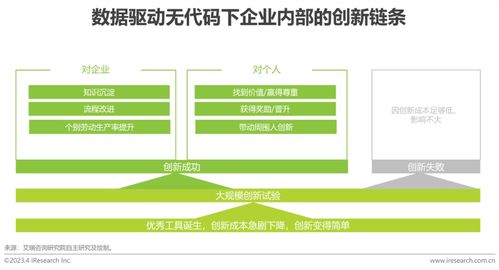 企业级无代码开发赋能旅游开发项目策划咨询的未来趋势——数睿数据与艾瑞咨询2023年白皮书解读